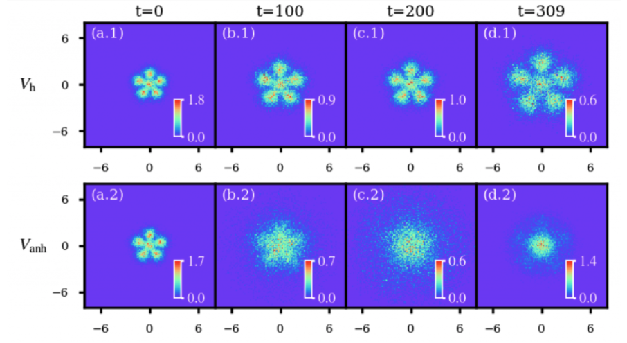 Illustration of how Pauli crystals melt in different trap geometries.